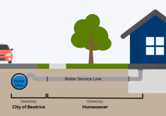 Graphic of water service line underground from a residence to the water main.