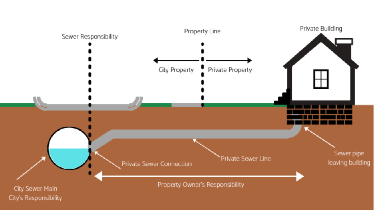 Sewer Collection Responsibilities Diagram